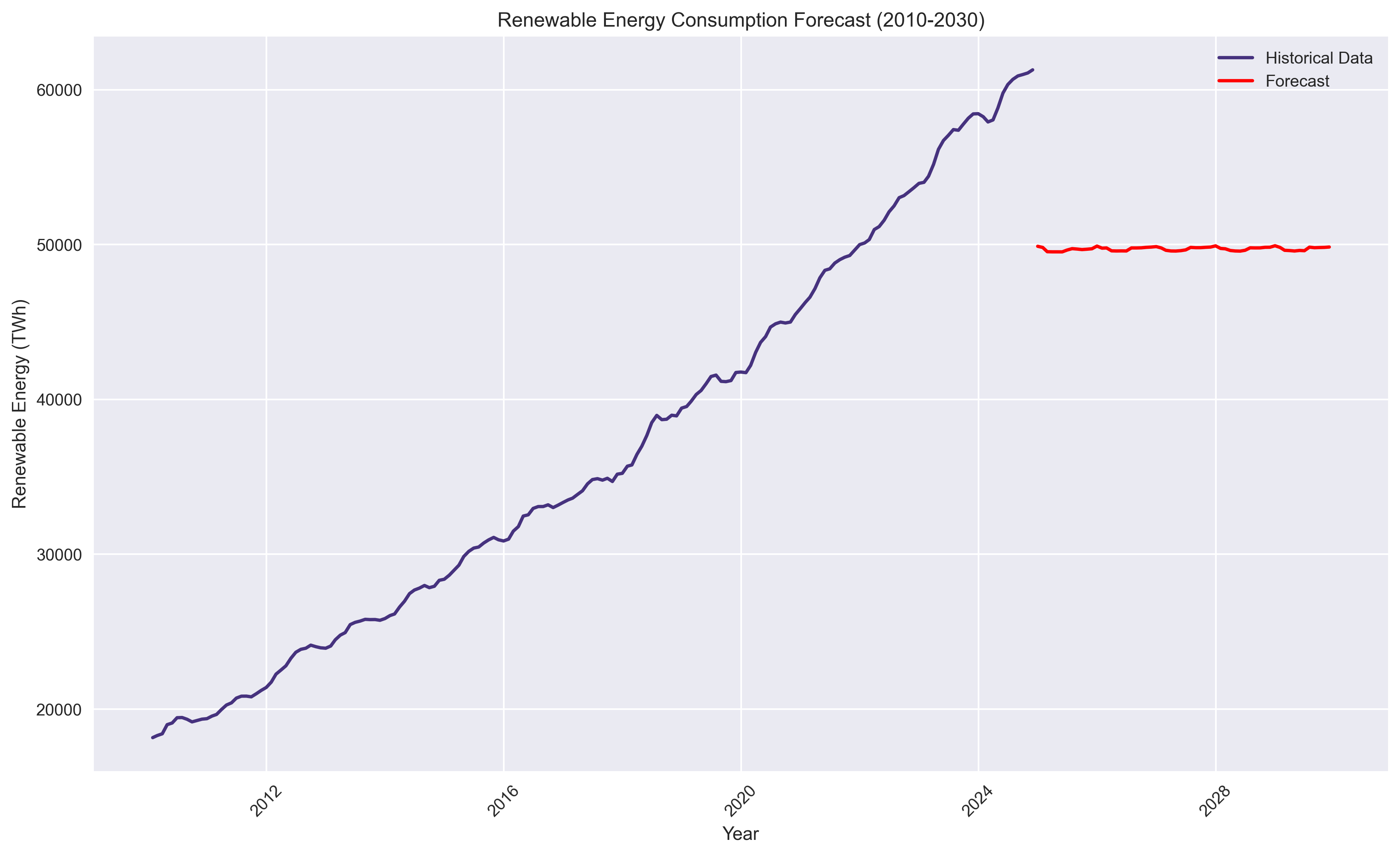 Energy Forecast