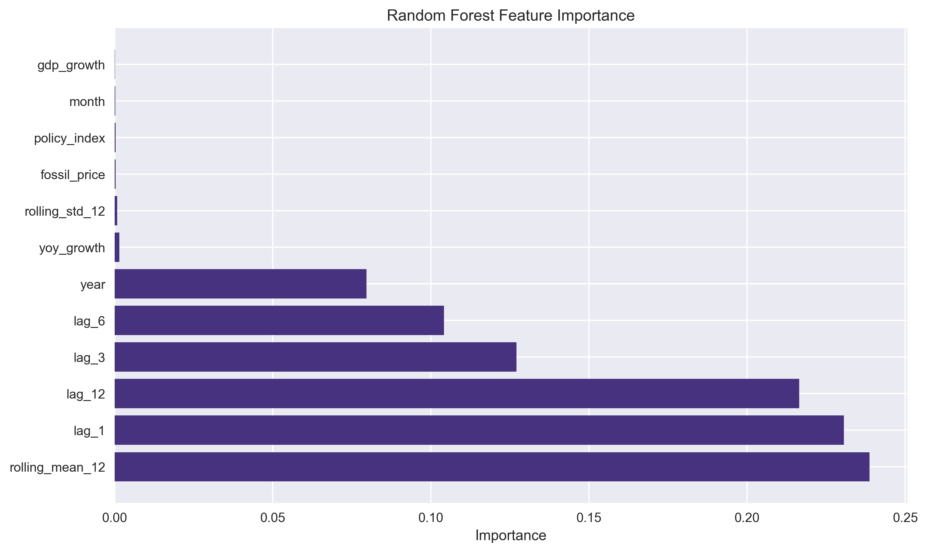 Feature Importance
