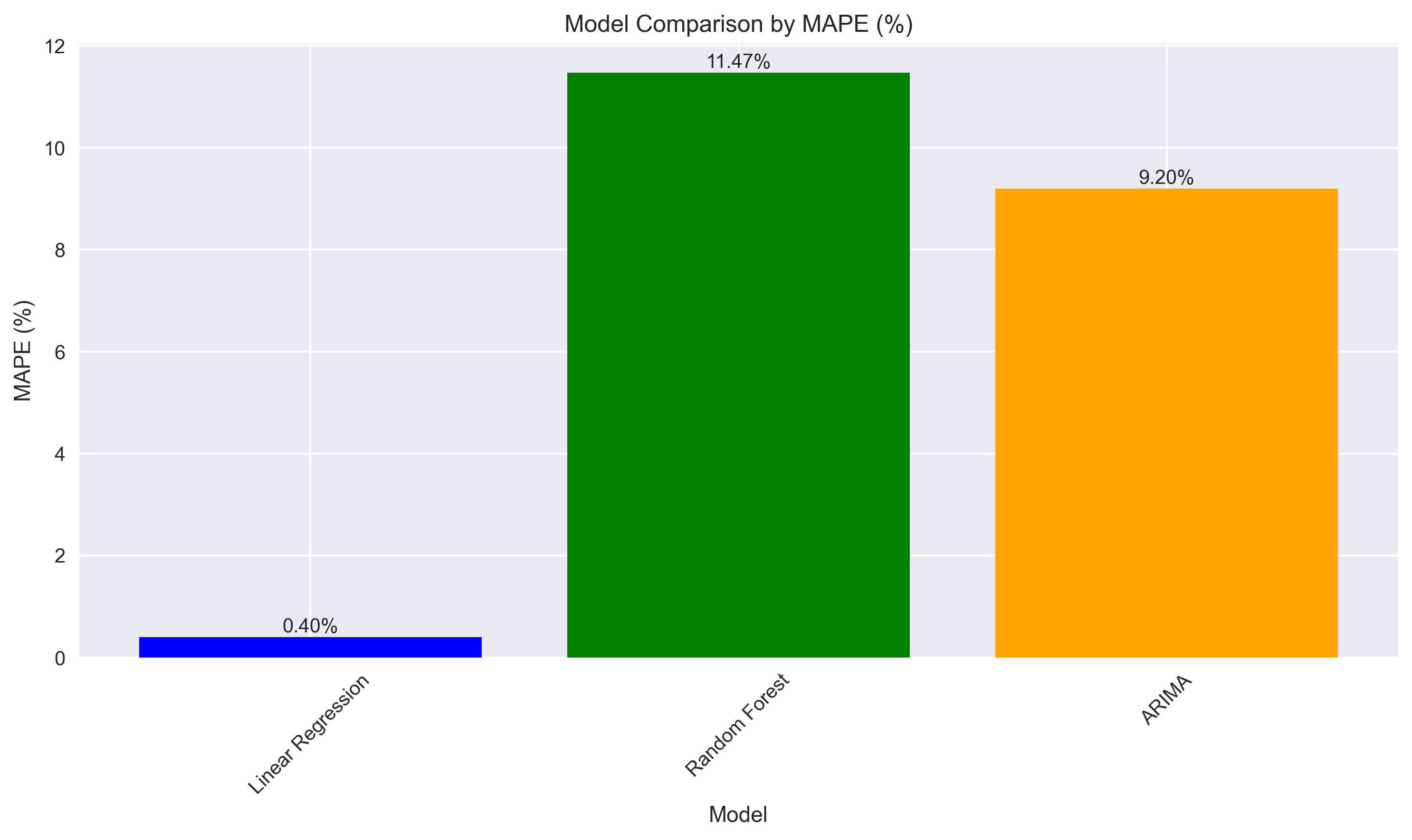 Model Comparison