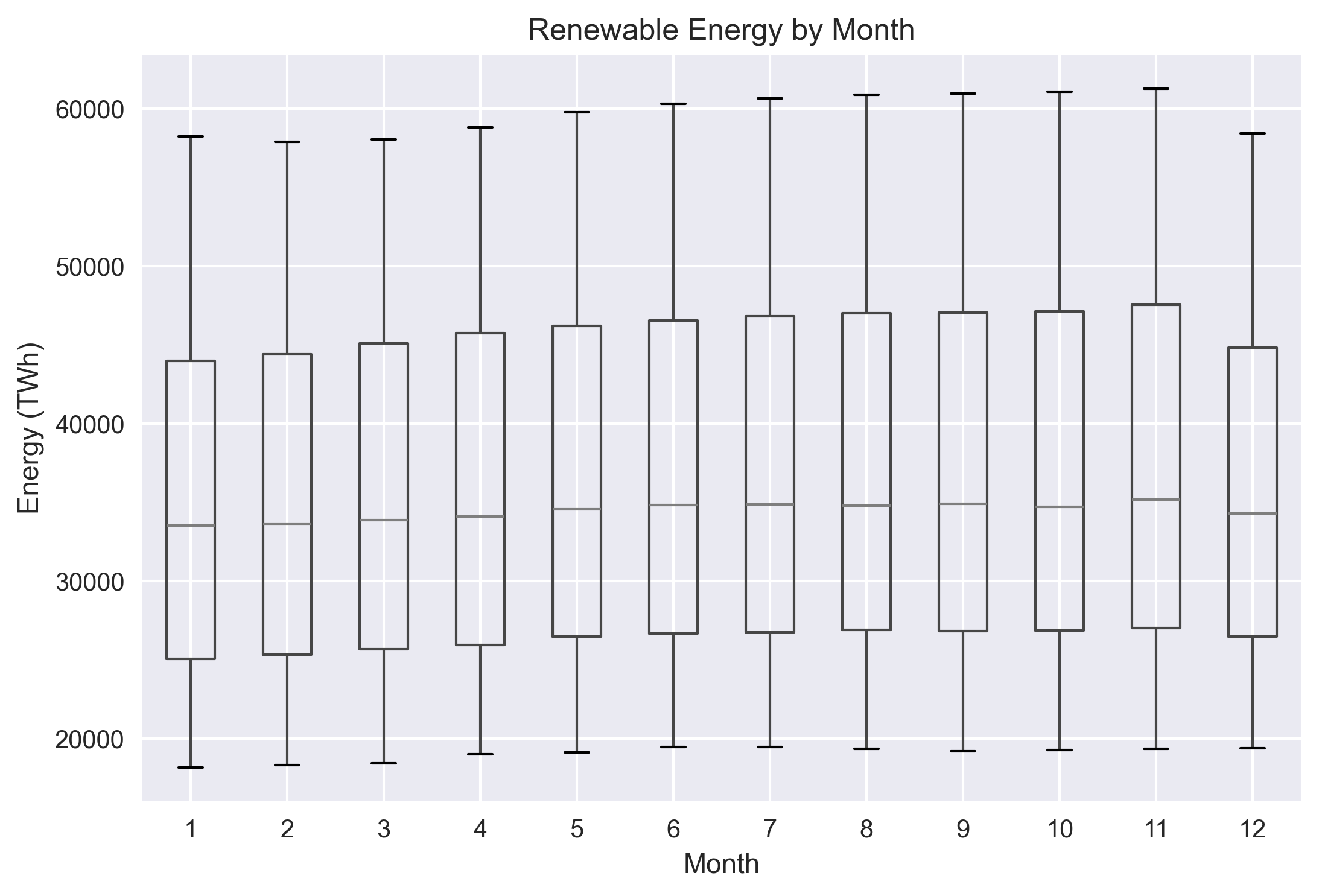 Seasonality Boxplot